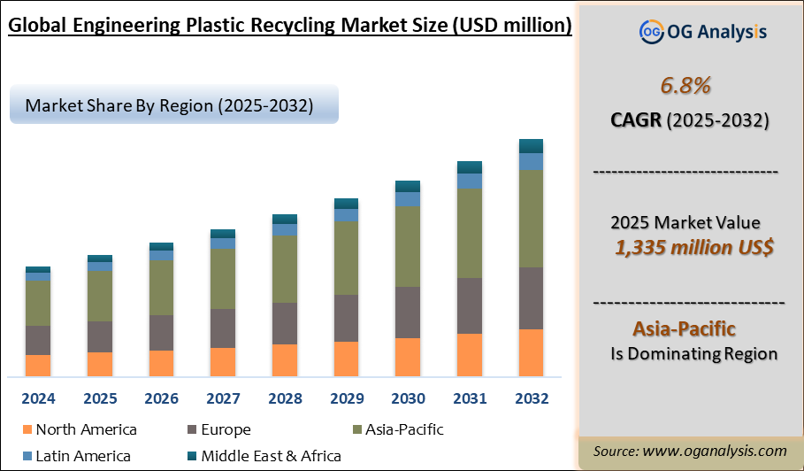 Global engineering plastic recycling Market Analysis 2025-2032: Industry Size, Share, Growth Trends, Competition and Forecast Report